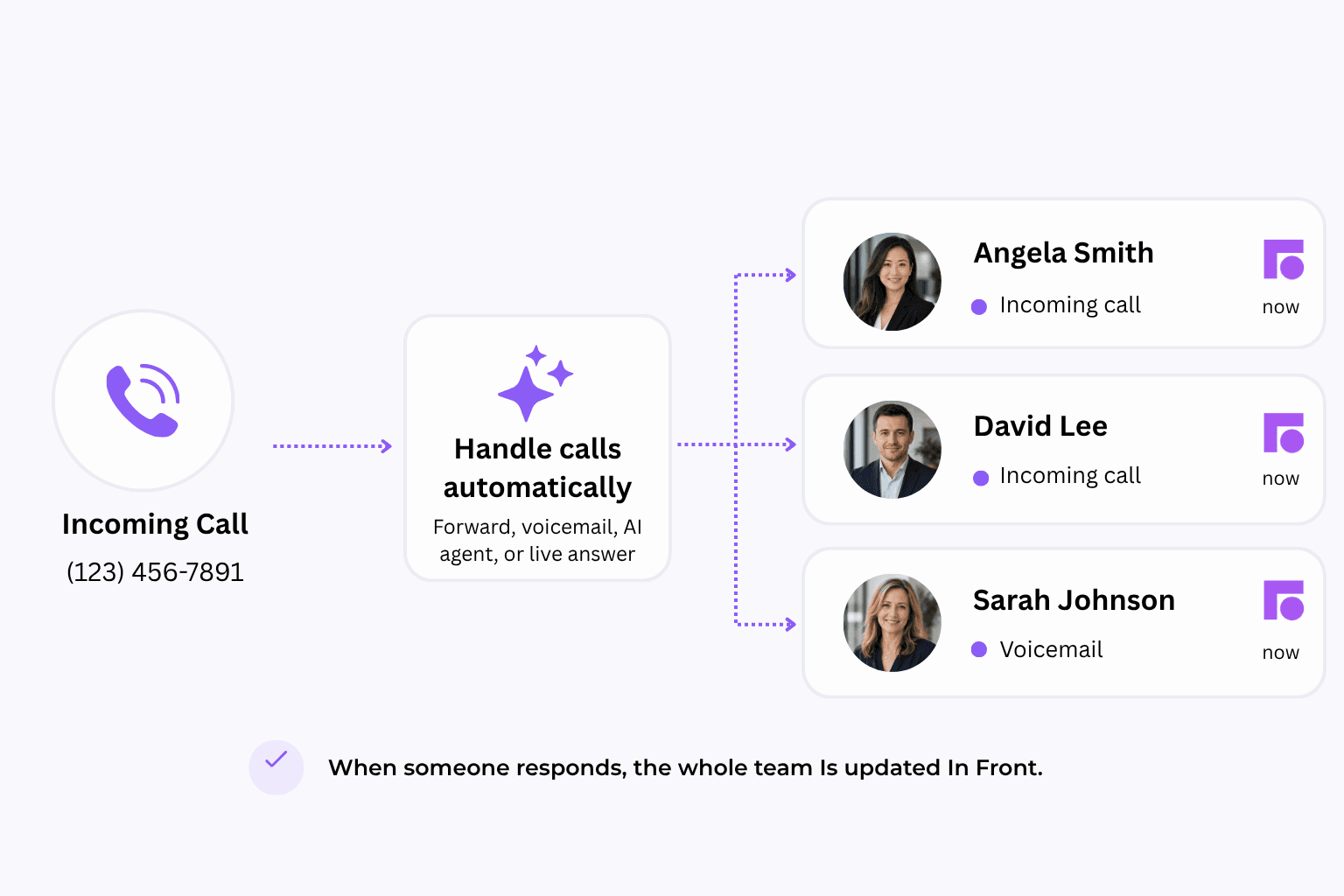 Incoming call flows through automatic handling to team members, with status updates in Front